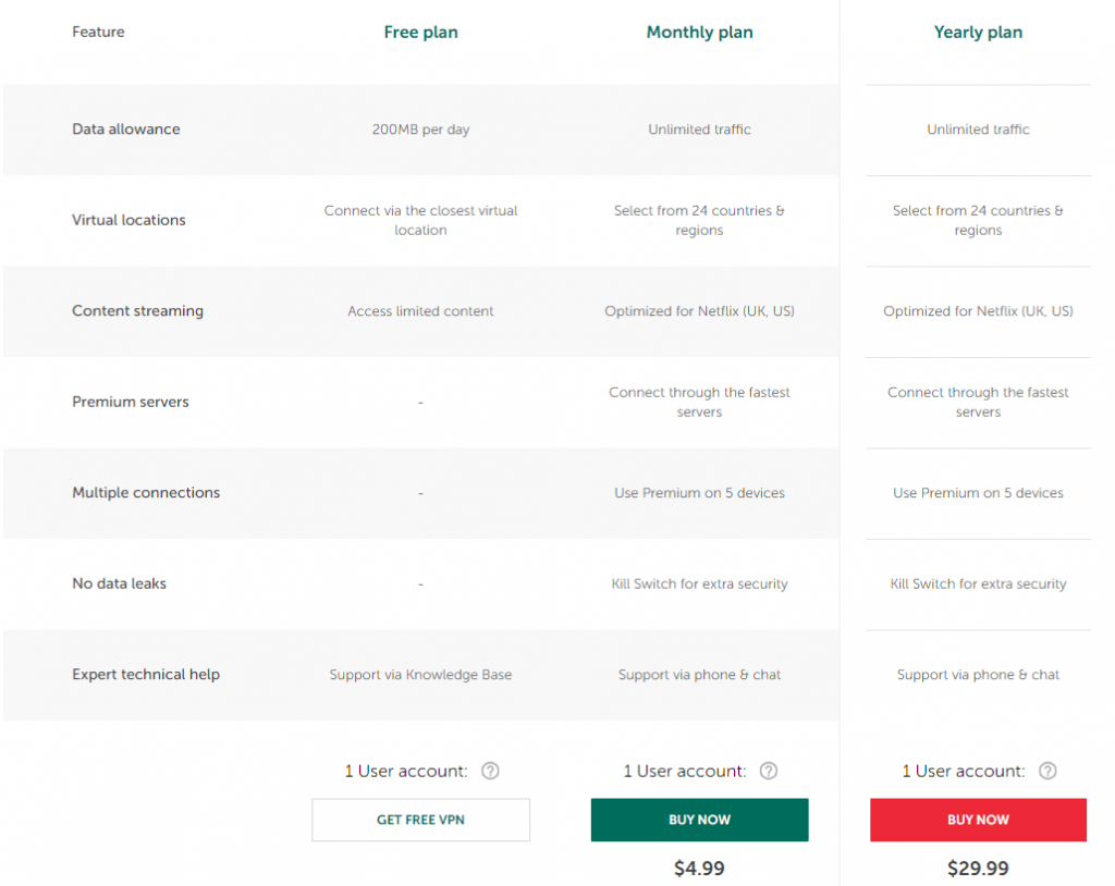 Kaspersky VPN Pricing