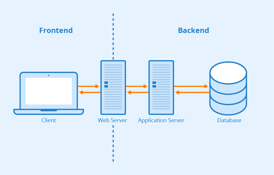 Node.js - Frontend or Backend