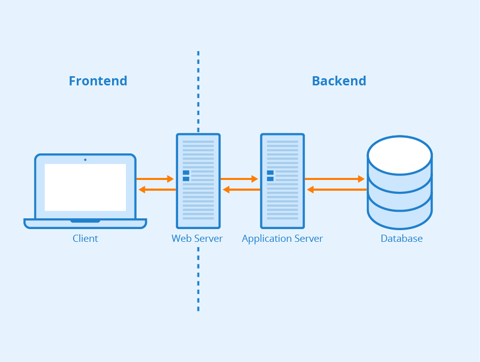 Node.js - Frontend or Backend