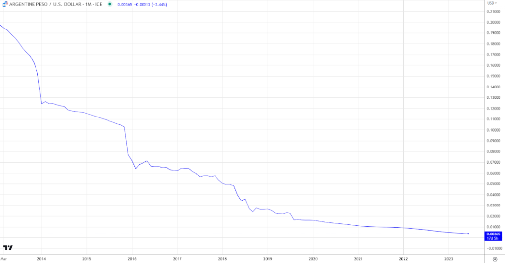 Rate of Argentine Peso