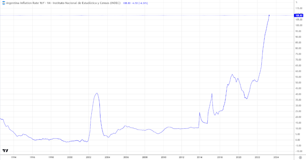 Inflation rate of Argentina