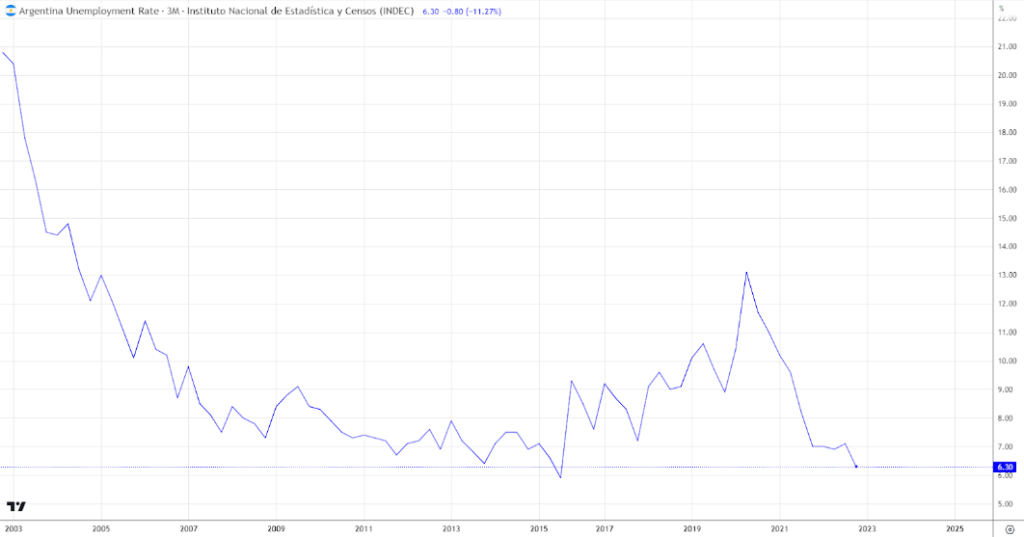 Argentina Unemployment rate