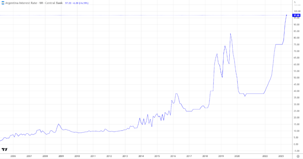 Argentina Interest rate