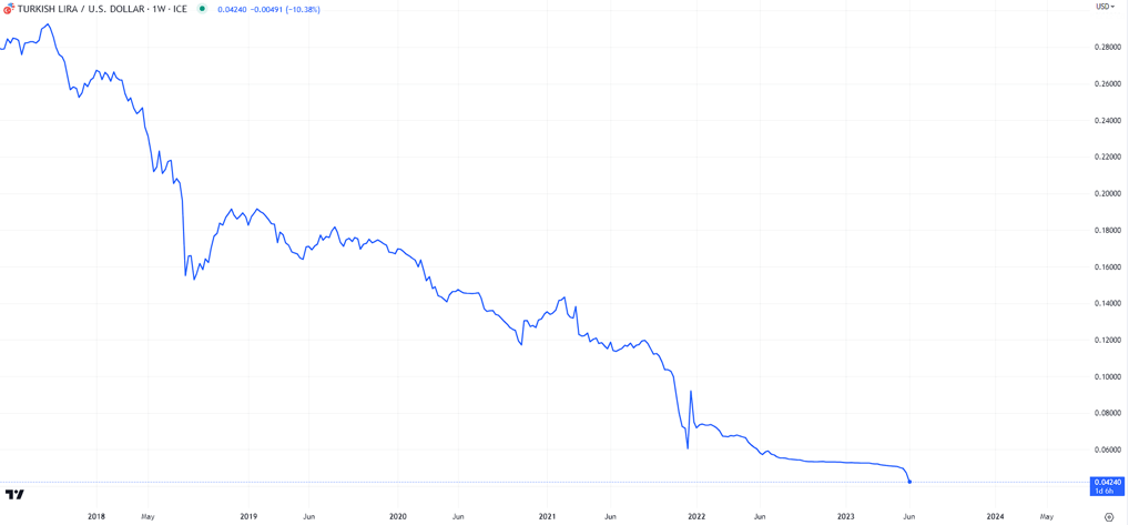 Turkish Economy