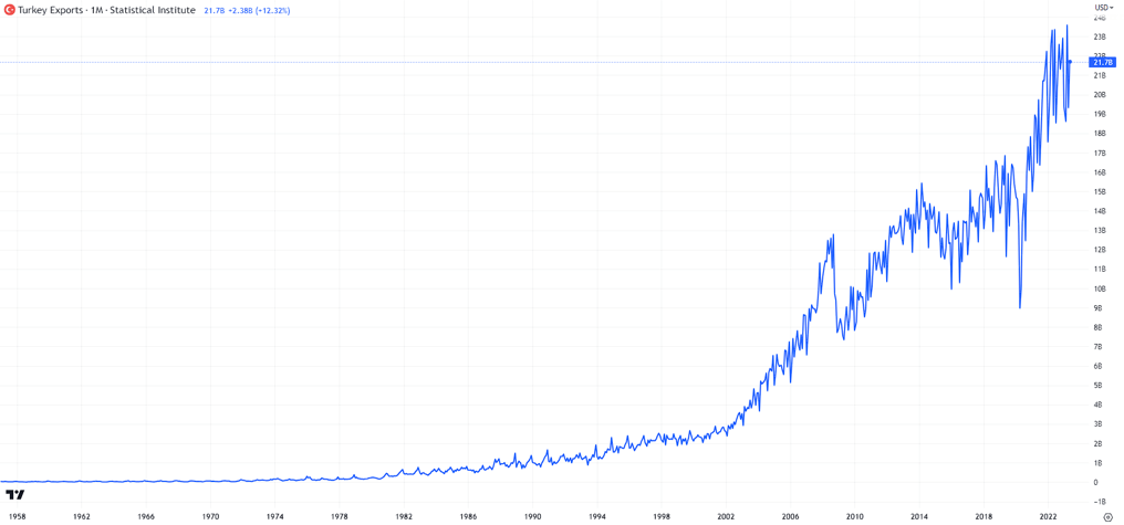 Turkish Economy