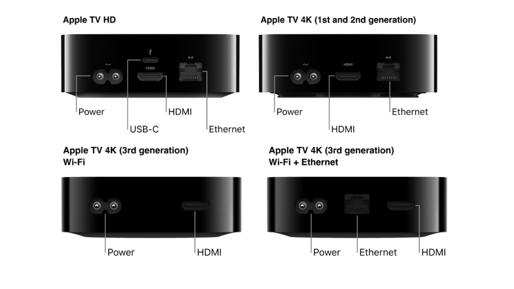 Physical overview of Apple TV