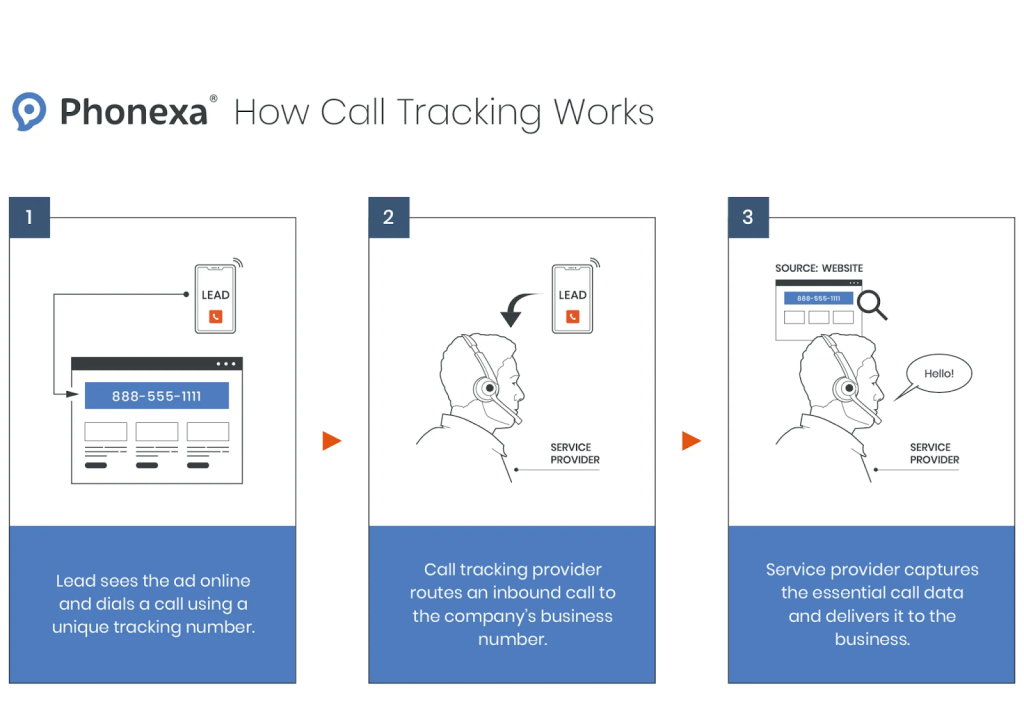 Call Tracking Systems